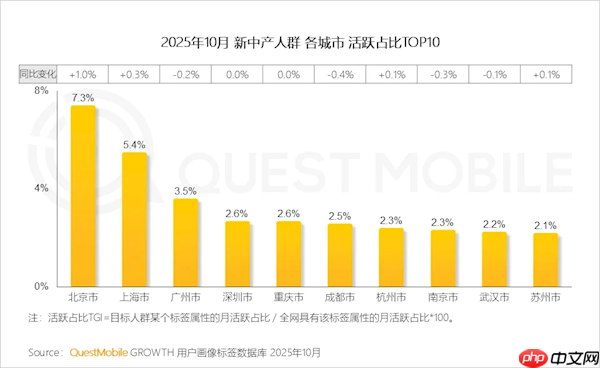 中国新中产人群规模达2.78亿：超6成手机不到3000元  第3张