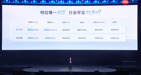 2699元起同档无敌 荣耀500系列首销：全系骁龙8系旗舰芯+8000mAh大电池  第1张