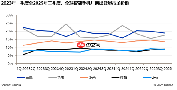 2025Q3全球智能手机出货量3.2亿台 小米稳居第三  第2张