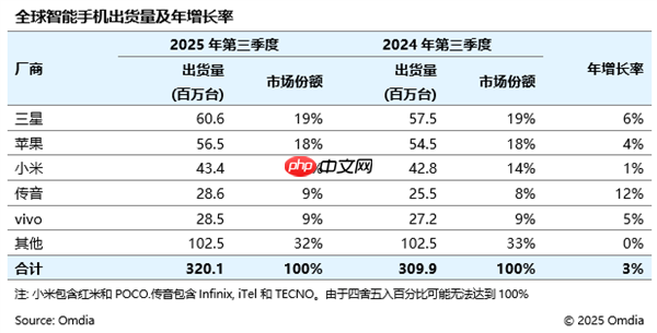 2025Q3全球智能手机出货量3.2亿台 小米稳居第三  第1张