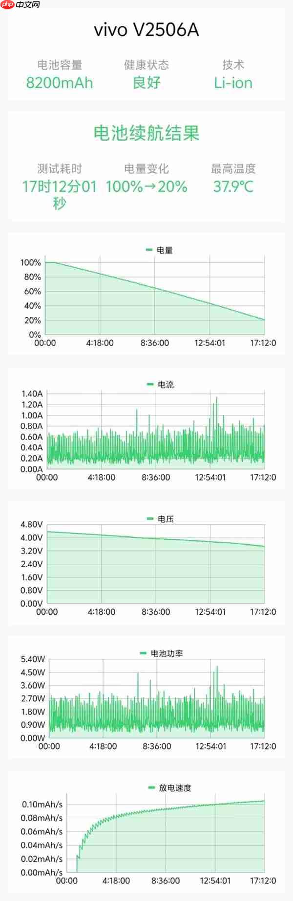 续航有多强！vivo Y500实测：轻度使用能坚持至少2天一充电  第2张