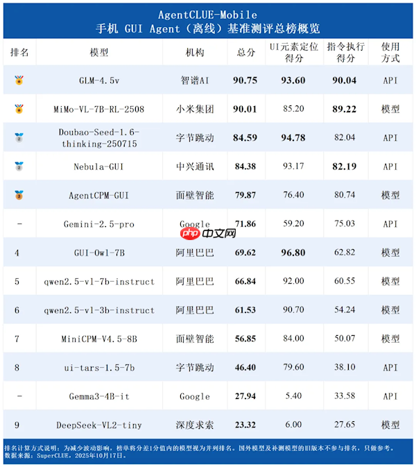 13款手机AI比拼 小米拿下金牌！  第1张