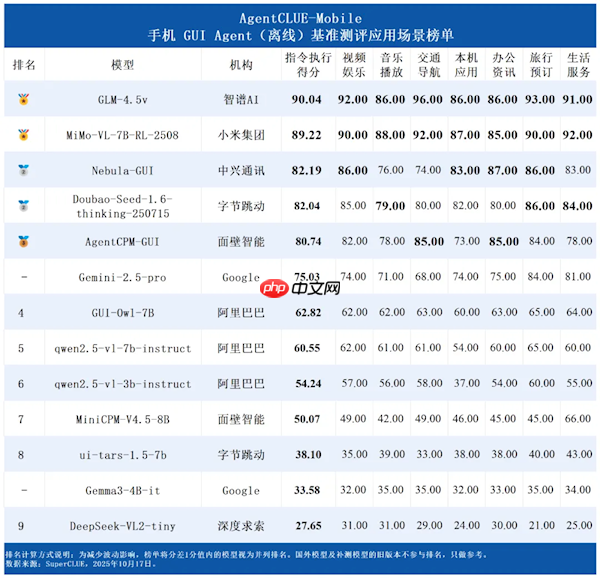 13款手机AI比拼 小米拿下金牌！  第2张