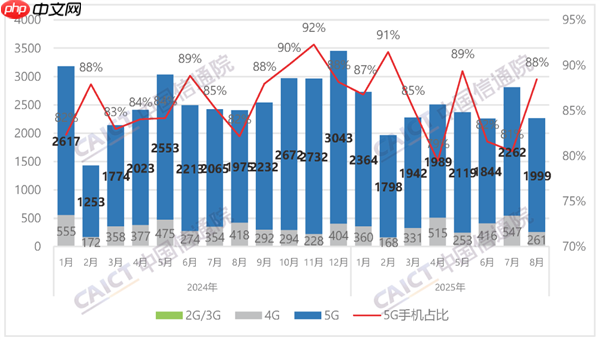 国内手机市场8月出货量2260.3万部：国产占94.2%！  第1张