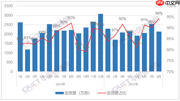 国内手机市场8月出货量2260.3万部：国产占94.2%！  第2张
