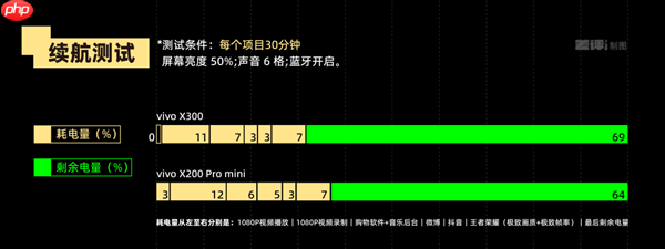 4399元起的vivo X300 能成为今年最强标准版手机吗  第30张