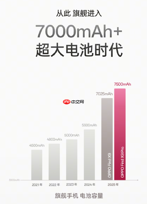 OPPO Find X9定档10月16日发布！首次全系7000mAh+电池 5年后仍有80%以上健康度  第1张