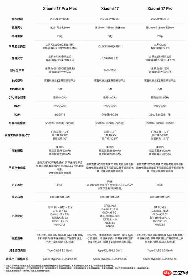 5999元起遭疯抢！雷军：小米17 Pro Max很多门店已经缺货  第2张