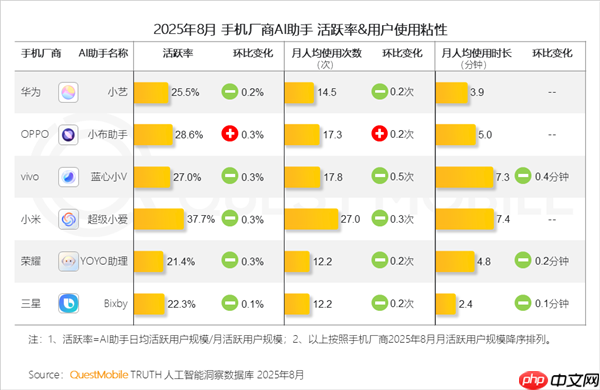 小米手机“超级小爱”活跃率达37.7% 遥遥领先其他手机品牌 第1张 小米手机“超级小爱”活跃率达37.7% 遥遥领先其他手机品牌 第1张