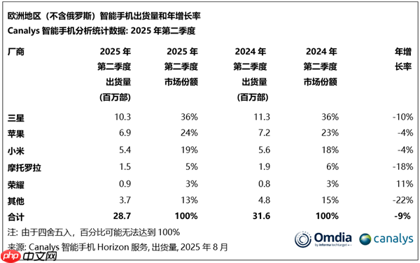 欧洲手机市场排名出炉：三星、苹果、小米三巨头鼎力！荣耀成黑马  第2张