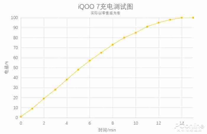 IQOO7续航怎么样  第2张