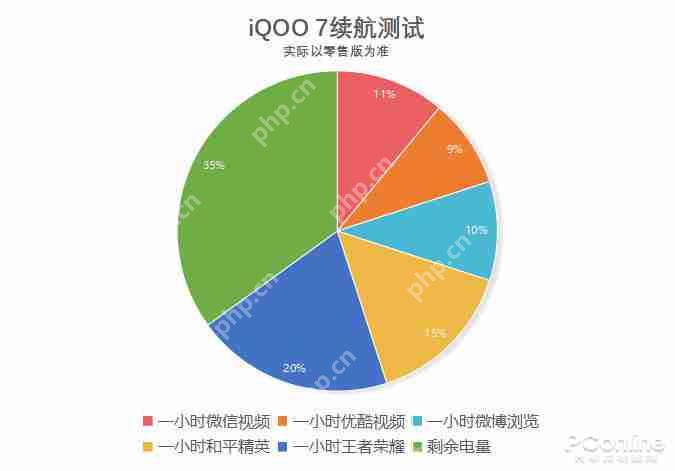 IQOO7续航怎么样  第3张