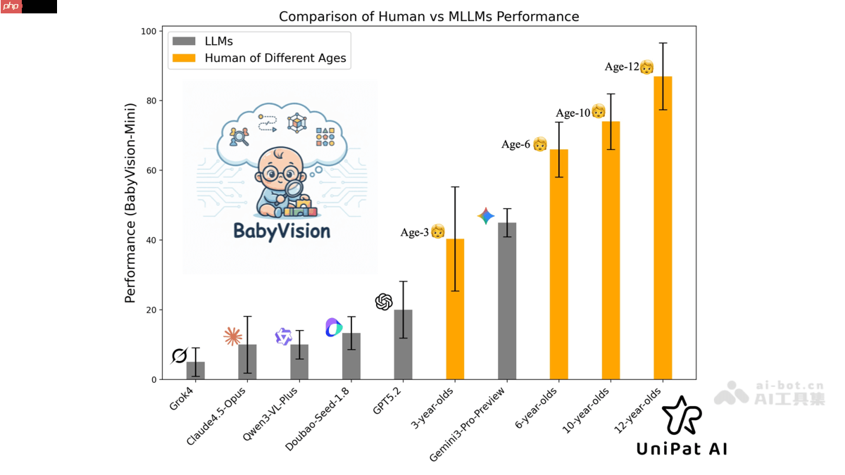 BabyVision— UniPat AI团队推出的多模态理解评测集  第1张