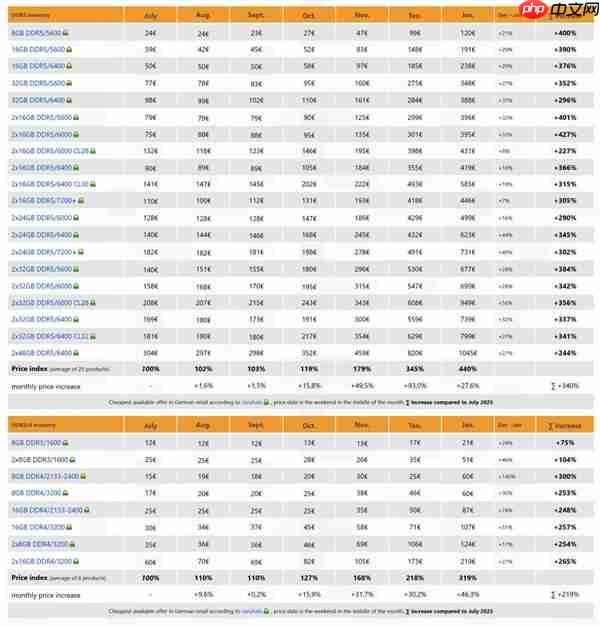 内存价格涨疯了！DDR5狂飙至去年4.4倍：连DDR3都翻倍暴涨  第2张