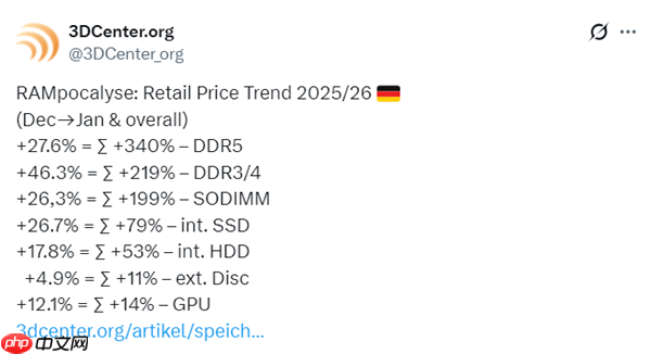 内存价格涨疯了！DDR5狂飙至去年4.4倍：连DDR3都翻倍暴涨  第3张