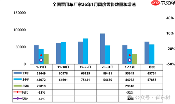 1月1日-11日全国乘用车批发销量下跌40% 达38.1万辆 第2张 1月1日-11日全国乘用车批发销量下跌40% 达38.1万辆 第2张