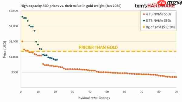 硬盘涨上天 闪存贵如金  第2张