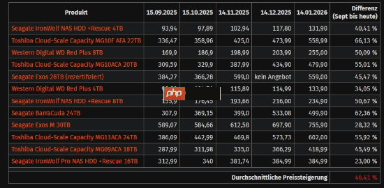 硬盘价格飙升：三个月以来平均上涨50%！  第2张