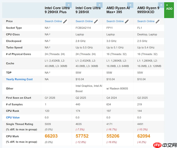 不再挤牙膏!Intel Ultra 9 290HX Plus跑分性能曝光:x86单核之王 秒杀桌面 第2张 不再挤牙膏!Intel Ultra 9 290HX Plus跑分性能曝光:x86单核之王 秒杀桌面 第2张