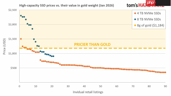 硬盘涨上天 闪存价格贵如黄金！  第2张