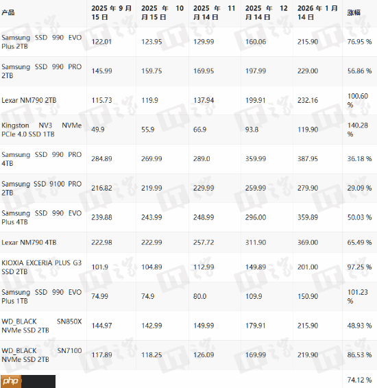 据统计：9月至今内存价格平均上涨344%！SSD涨74%、HDD涨46%  第4张