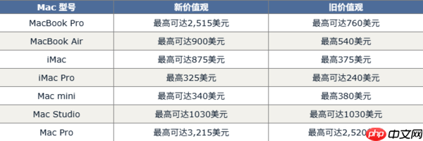 苹果更新以旧换新价格 iPhone普遍贬值 Mac回收价异常  第4张