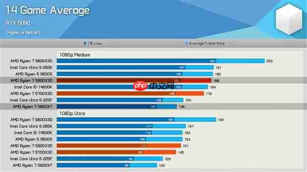 遗憾停产太早！2026年实测5800X3D：游戏性能逼近旗舰Ultra 9 285K
