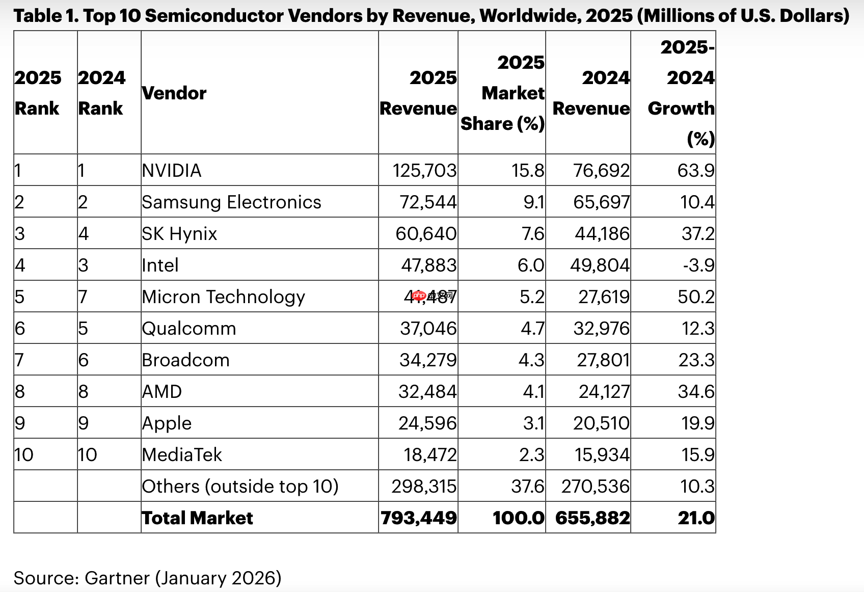 2025 年全球半导体厂商营收 10 强排行榜:英伟达、三星、SK海力士名列前三 第1张 2025 年全球半导体厂商营收 10 强排行榜:英伟达、三星、SK海力士名列前三 第1张