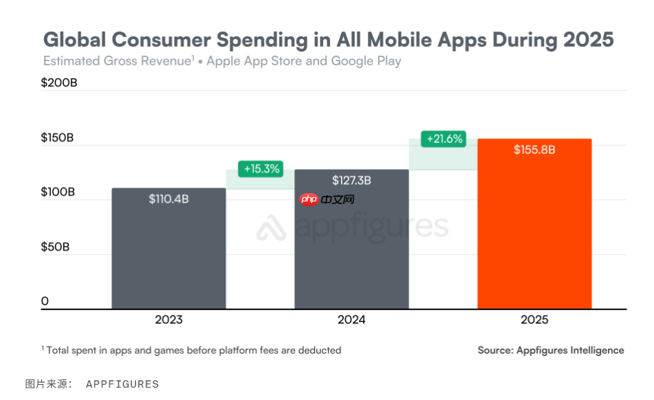App 下载量连续下滑,消费者支出飙升至近 1560 亿美元 第1张 App 下载量连续下滑,消费者支出飙升至近 1560 亿美元 第1张