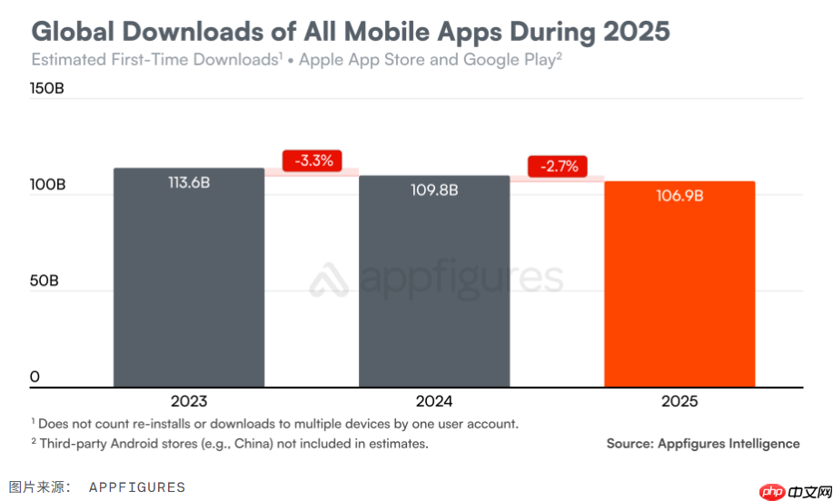 App 下载量连续下滑,消费者支出飙升至近 1560 亿美元 第2张 App 下载量连续下滑,消费者支出飙升至近 1560 亿美元 第2张