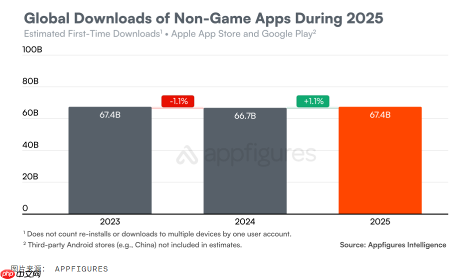 App 下载量连续下滑,消费者支出飙升至近 1560 亿美元 第3张 App 下载量连续下滑,消费者支出飙升至近 1560 亿美元 第3张