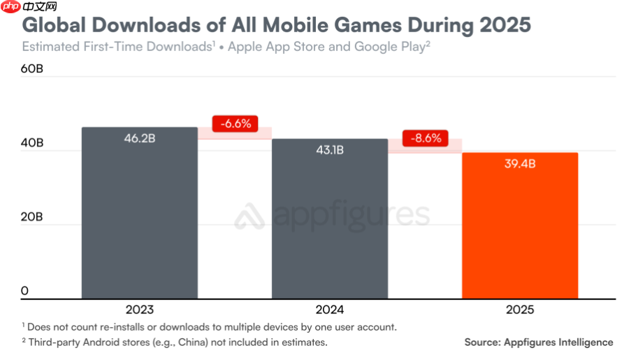 App 下载量连续下滑,消费者支出飙升至近 1560 亿美元 第4张 App 下载量连续下滑,消费者支出飙升至近 1560 亿美元 第4张