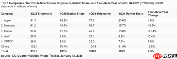 IDC：全球智能手机出货量达到12.6亿部 同比增长1.9%  第2张