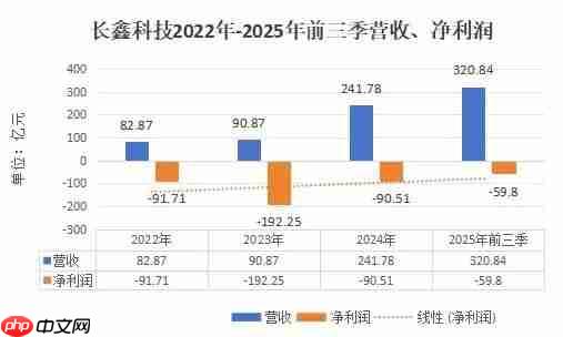 内存8年来最贵!3000亿长鑫单挑国际巨头 第1张 内存8年来最贵!3000亿长鑫单挑国际巨头 第1张