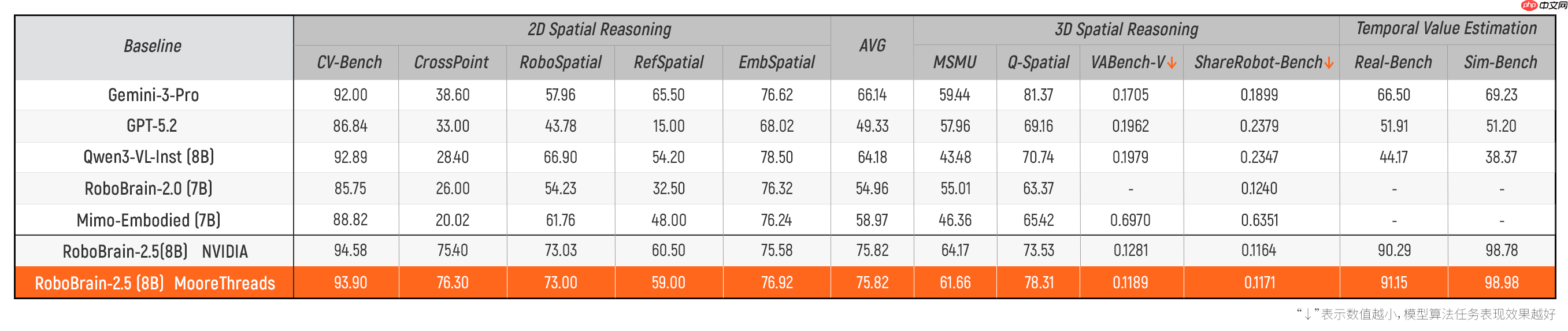 摩尔线程联合智源研究院在 S5000 千卡集群上完成全流程训练 第1张 摩尔线程联合智源研究院在 S5000 千卡集群上完成全流程训练 第1张