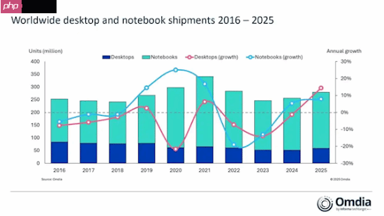 2025年全球PC出货近2.8亿台 笔记本成为市场绝对主力 占比高达78.87%！  第1张