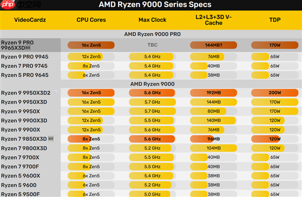 神秘的锐龙9 PRO 9965X3D首曝!这名字看不懂 第2张 神秘的锐龙9 PRO 9965X3D首曝!这名字看不懂 第2张
