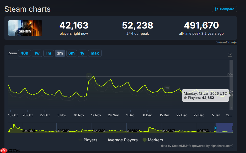 没人玩了!《使命召唤》系列Steam在线数降至史上最低 第1张 没人玩了!《使命召唤》系列Steam在线数降至史上最低 第1张