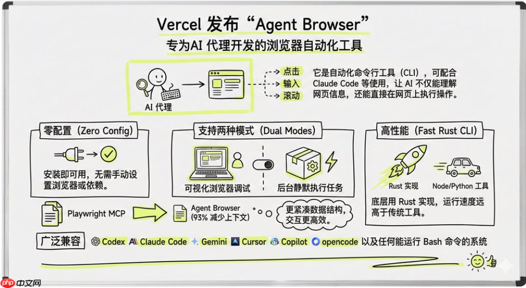 Vercel 开源 Agent Browser,让大模型直接操控网页 第1张 Vercel 开源 Agent Browser,让大模型直接操控网页 第1张