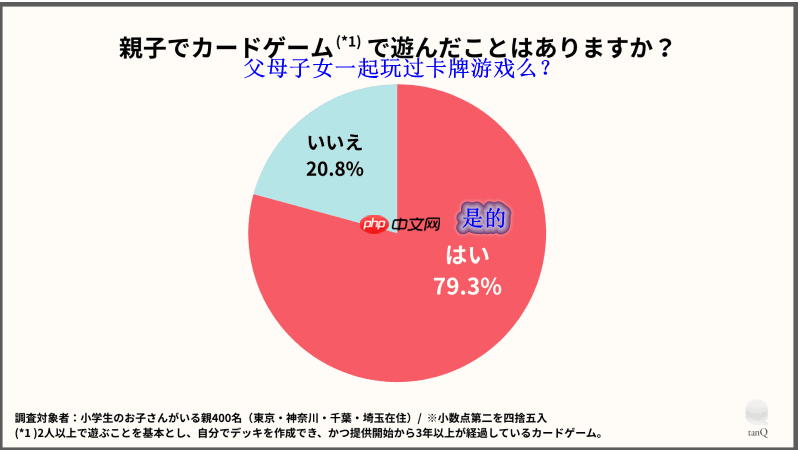 日本小学生集换式卡牌游戏调查 宝可梦卡牌碾压式领先登顶  第4张
