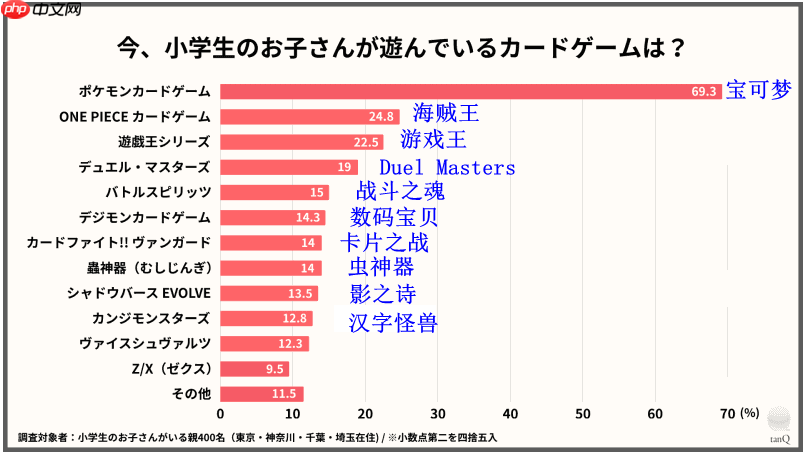 日本小学生集换式卡牌游戏调查 宝可梦卡牌碾压式领先登顶  第3张