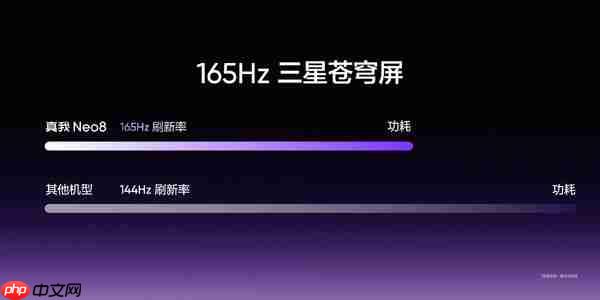 真我:新机165Hz屏幕比友商144Hz更省电 寿命提升50% 第2张 真我:新机165Hz屏幕比友商144Hz更省电 寿命提升50% 第2张