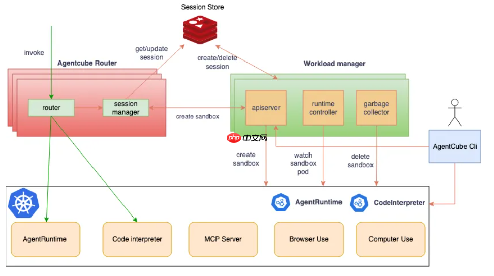 Volcano 发布 AgentCube:高性能 AI Agent 编排层 第1张 Volcano 发布 AgentCube:高性能 AI Agent 编排层 第1张