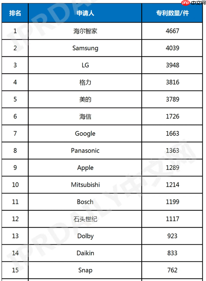 2025年全球智慧家庭专利榜:海尔格力美的进入TOP5 第1张 2025年全球智慧家庭专利榜:海尔格力美的进入TOP5 第1张