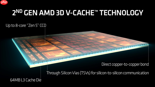 X3D终极形态！AMD竟要堆叠L2缓存：能效延迟双重飞跃