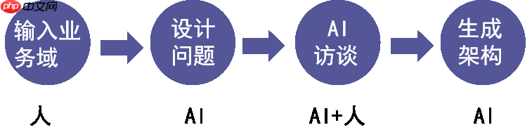 吉冉软件首创首款全AI驱动的BPA流程设计平台  第1张
