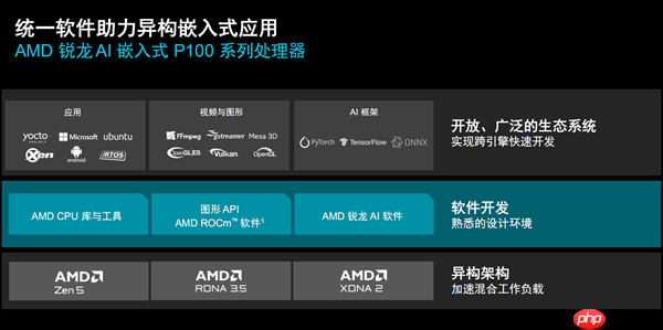 彪悍Zen5＋AI！AMD彻底颠覆嵌入式处理器  第7张