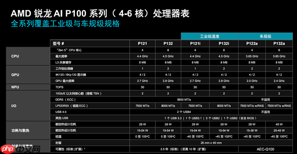 彪悍Zen5＋AI！AMD彻底颠覆嵌入式处理器  第6张