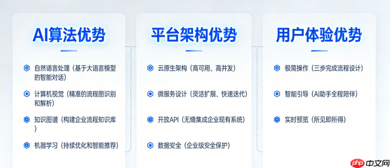 吉冉软件首创首款全AI驱动的BPA流程设计平台  第8张