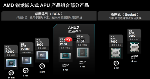 彪悍Zen5＋AI！AMD彻底颠覆嵌入式处理器  第11张